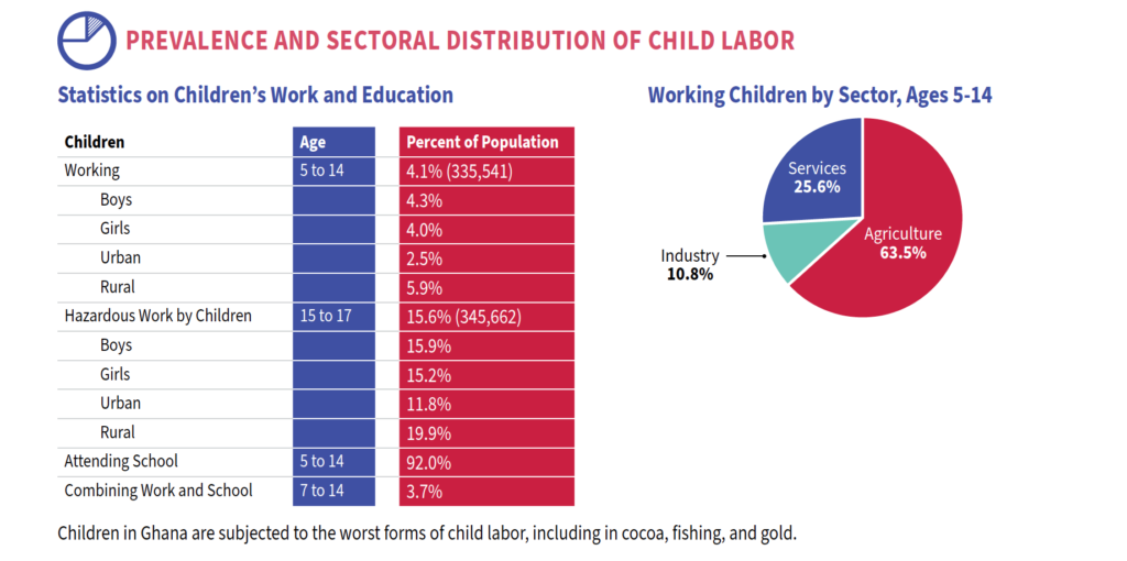 PREVALENCE AND SECTORAL DISTRIBUTION OF CHILD LABOR_worst forms of labour Ghana 2023