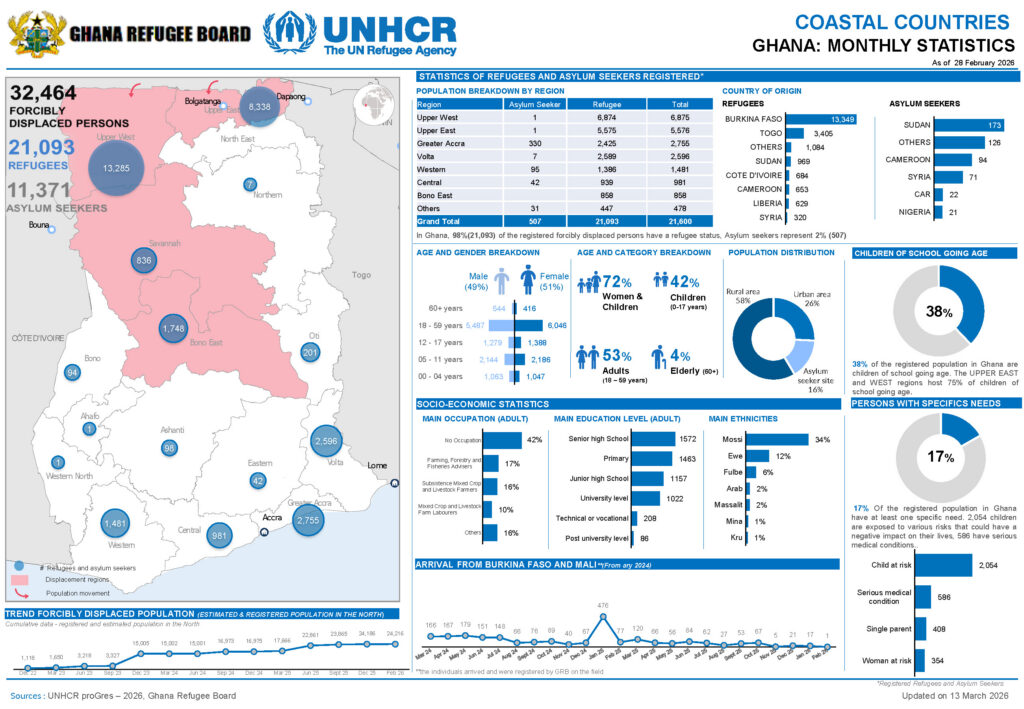 Coastal countries Ghana: Monthly statistics (as of 28 February 2026)